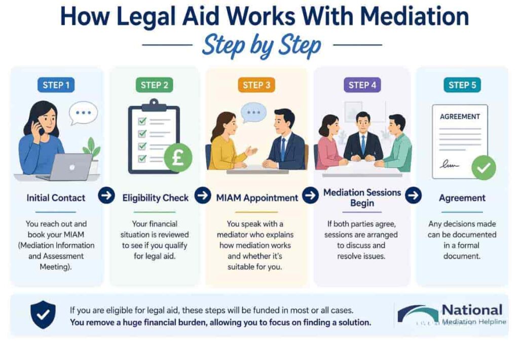 How Legal Aid Works With Mediation Step by Step Berkshire