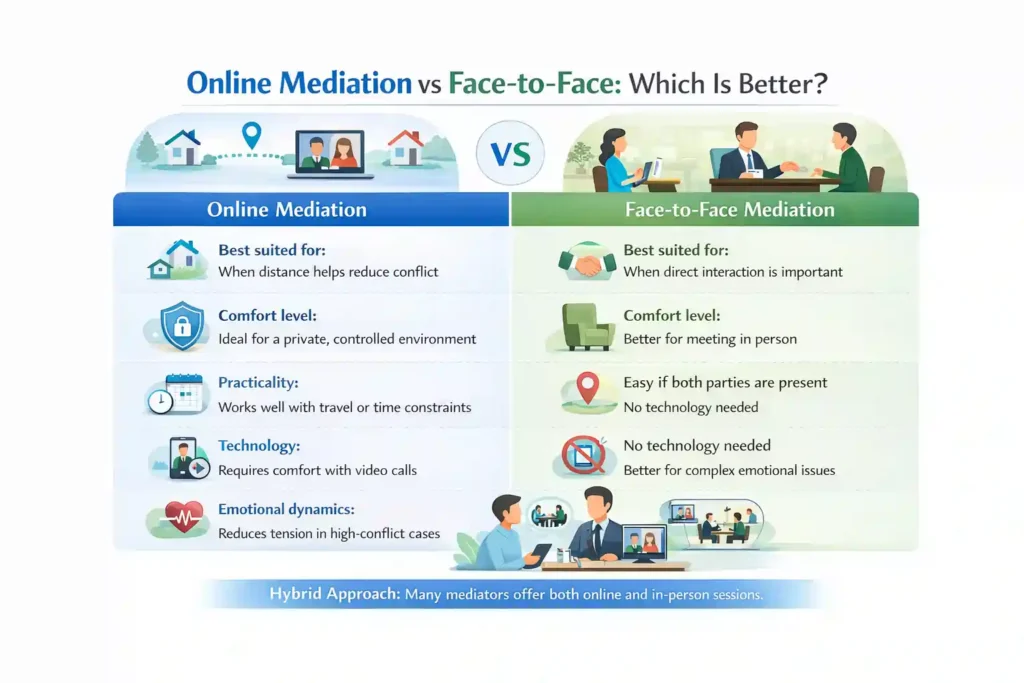 Online Mediation vs Face-to-Face: Which Is Better Berkshire?
