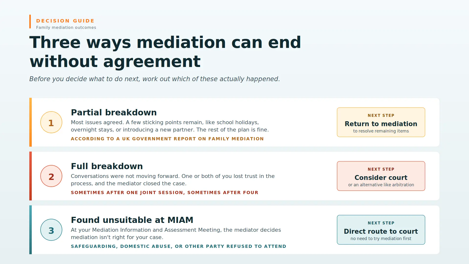 Child Arrangements Mediation Failed What Next Berkshire : Three Ways Mediations End Midway