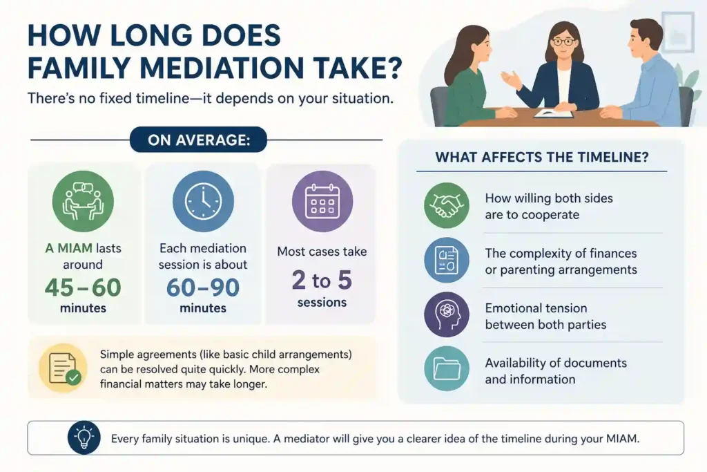 How Long Does Family Mediation Take Berkshire