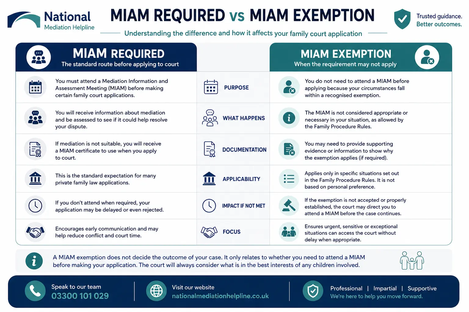 MIAM Exemptions Explained When or When not Why Do MIAMS exist in Berkshire, UK