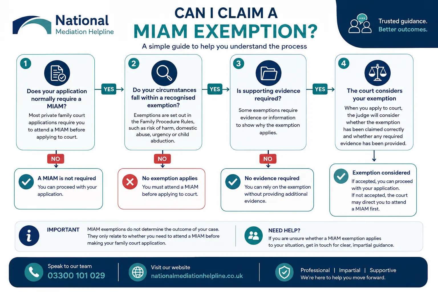 MIAM Exemptions Explained : Can I Claim a MIAM Exemption in Berkshire, UK
