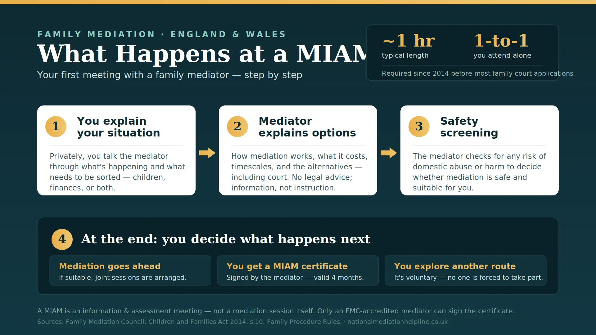 What Actually Happens At a MIAM in Berkshire , UK : MIAMs, Mediation and Peaceful Resolutions